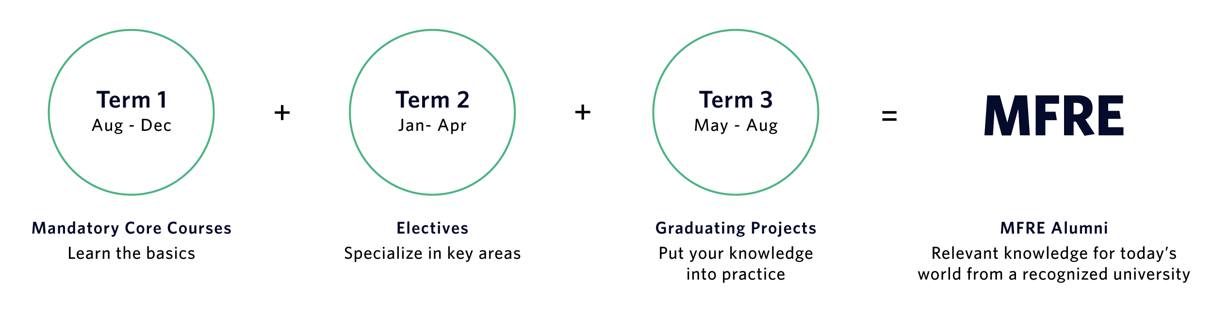 MFRE Masters Degree Program Overview Diagram horizontal